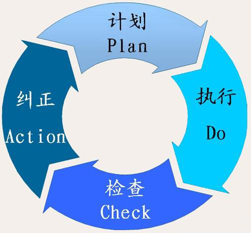 PDCA循環法，一個處處適用也必須掌握的管理方法