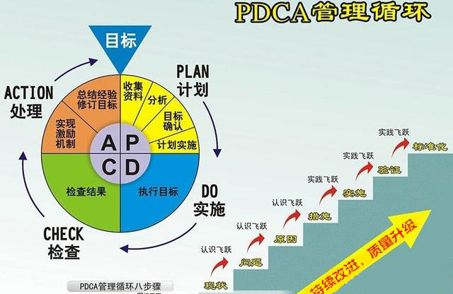 PDCA循環法,一個處處適用也必須掌握的管理方法